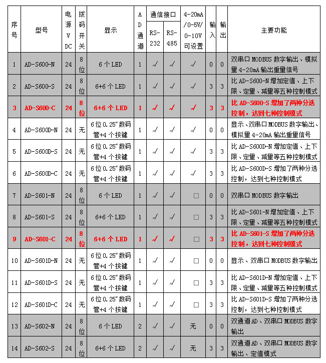 AD-600、601系列稱重模塊參數表.jpg